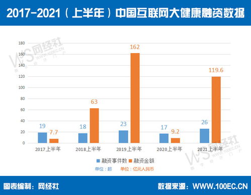 互聯(lián)網數(shù)據服務視角 上半年大健康投融資超119.6億，賽道回暖與分化并存